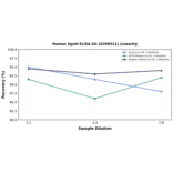 Linearity - Human ApoH ELISA Kit (A350311) - Antibodies.com