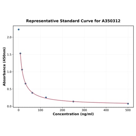 Standard Curve - Goat AMH ELISA Kit (A350312) - Antibodies.com
