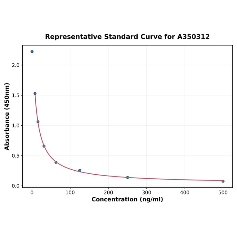 Standard Curve - Goat AMH ELISA Kit (A350312) - Antibodies.com