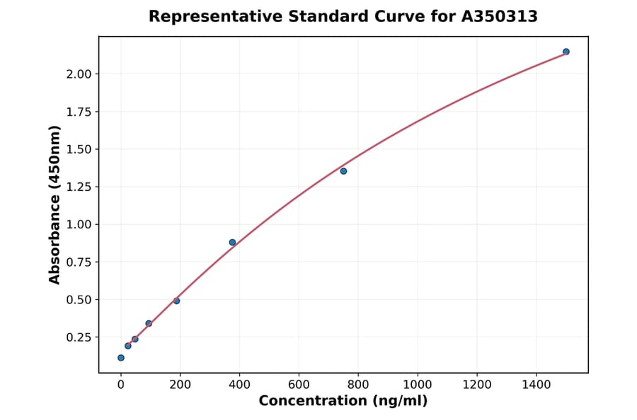 Standard Curve - Monkey AMH ELISA Kit (A350313) - Antibodies.com