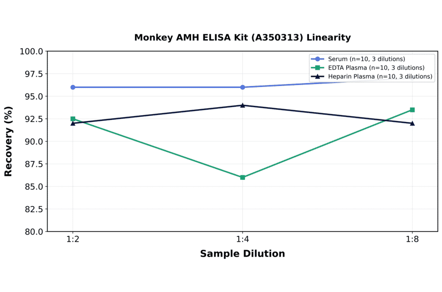 Linearity - Monkey AMH ELISA Kit (A350313) - Antibodies.com