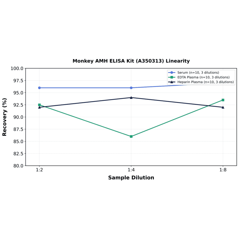 Linearity - Monkey AMH ELISA Kit (A350313) - Antibodies.com