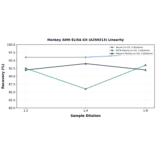 Linearity - Monkey AMH ELISA Kit (A350313) - Antibodies.com