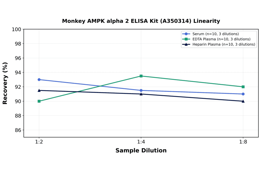Linearity - Monkey AMPK alpha 2 ELISA Kit (A350314) - Antibodies.com