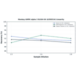 Linearity - Monkey AMPK alpha 2 ELISA Kit (A350314) - Antibodies.com