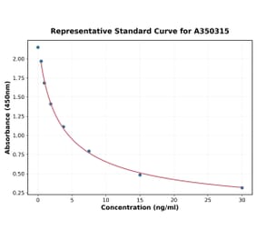 Standard Curve - Human MYCBP ELISA Kit (A350315) - Antibodies.com