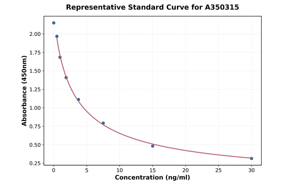 Standard Curve - Human MYCBP ELISA Kit (A350315) - Antibodies.com