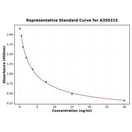 Standard Curve - Human MYCBP ELISA Kit (A350315) - Antibodies.com