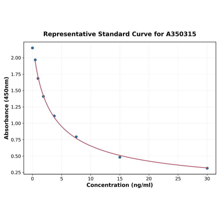 Standard Curve - Human MYCBP ELISA Kit (A350315) - Antibodies.com