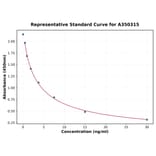 Standard Curve - Human MYCBP ELISA Kit (A350315) - Antibodies.com