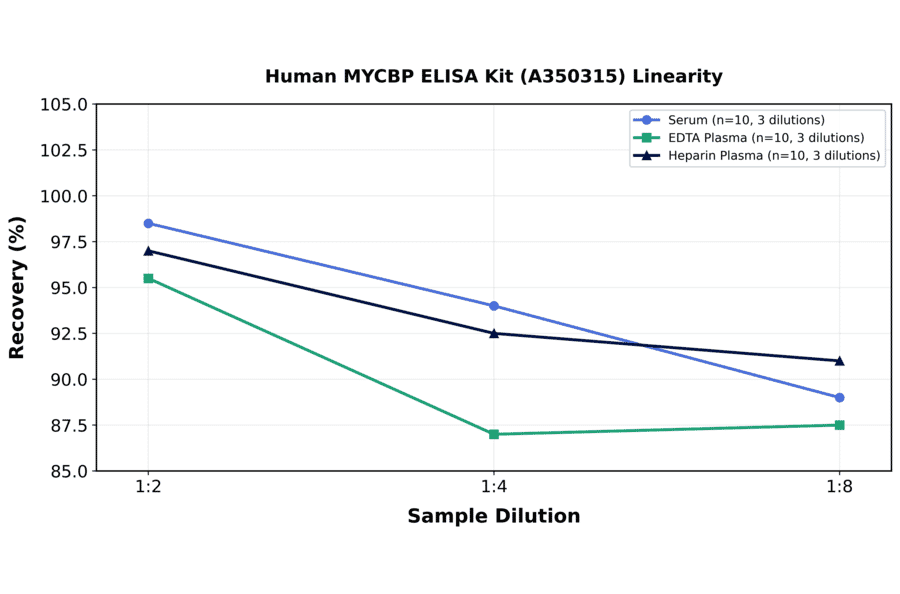Linearity - Human MYCBP ELISA Kit (A350315) - Antibodies.com