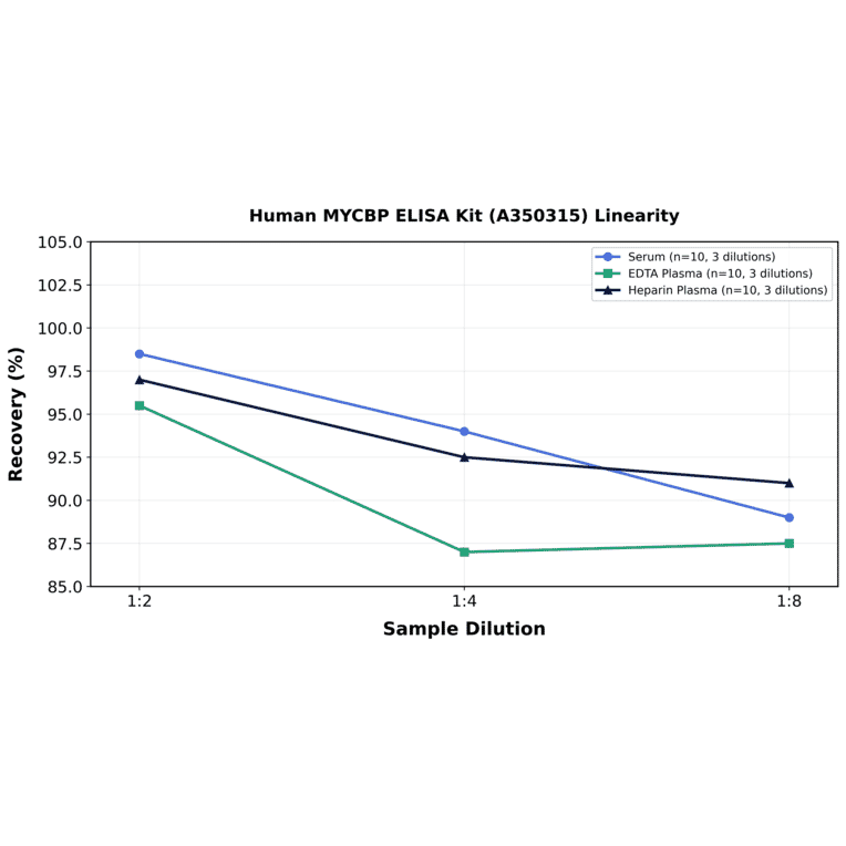 Linearity - Human MYCBP ELISA Kit (A350315) - Antibodies.com