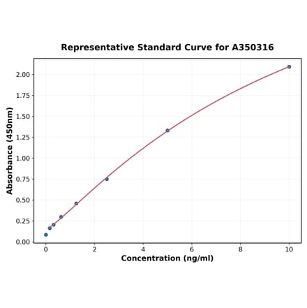Standard Curve - Porcine VPS51 ELISA Kit (A350316) - Antibodies.com