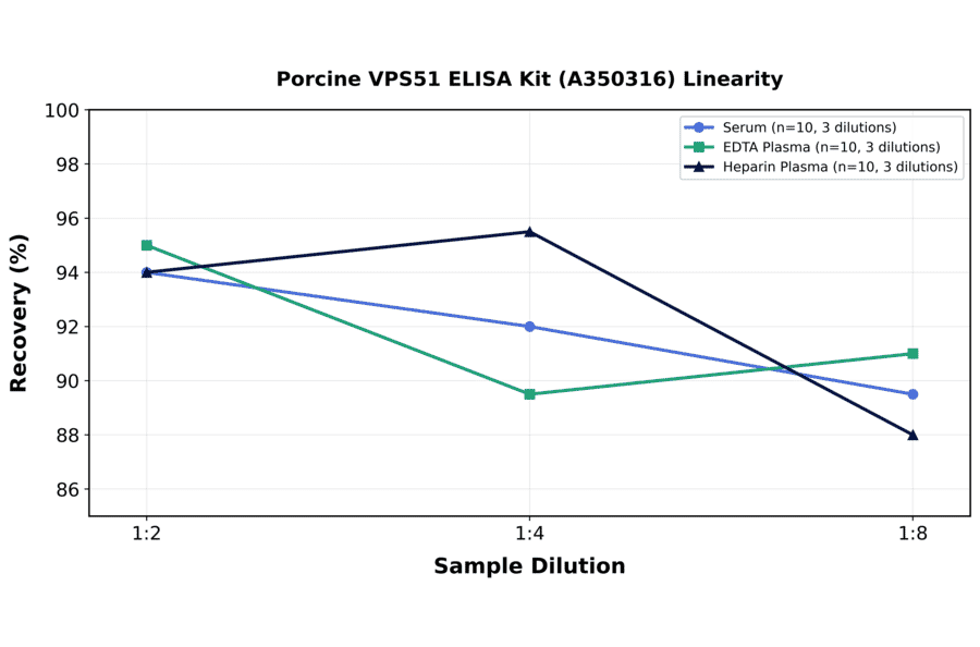 Linearity - Porcine VPS51 ELISA Kit (A350316) - Antibodies.com