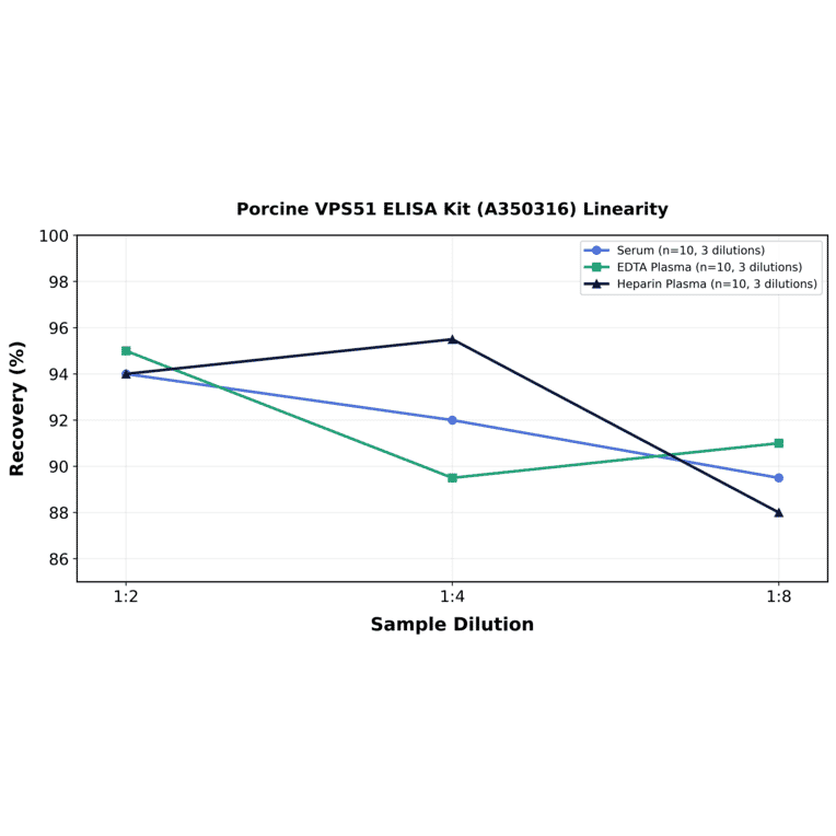 Linearity - Porcine VPS51 ELISA Kit (A350316) - Antibodies.com