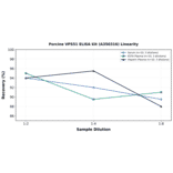 Linearity - Porcine VPS51 ELISA Kit (A350316) - Antibodies.com