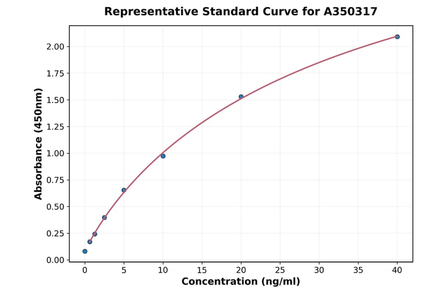 Standard Curve - Monkey ANGPTL3 ELISA Kit (A350317) - Antibodies.com