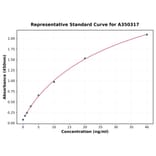 Standard Curve - Monkey ANGPTL3 ELISA Kit (A350317) - Antibodies.com