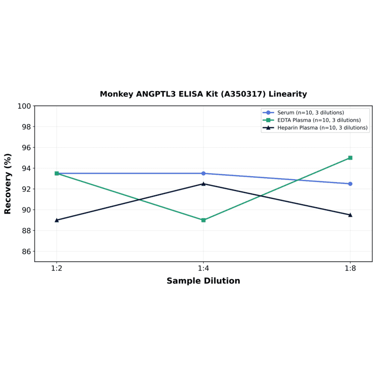 Linearity - Monkey ANGPTL3 ELISA Kit (A350317) - Antibodies.com