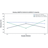 Linearity - Monkey ANGPTL3 ELISA Kit (A350317) - Antibodies.com