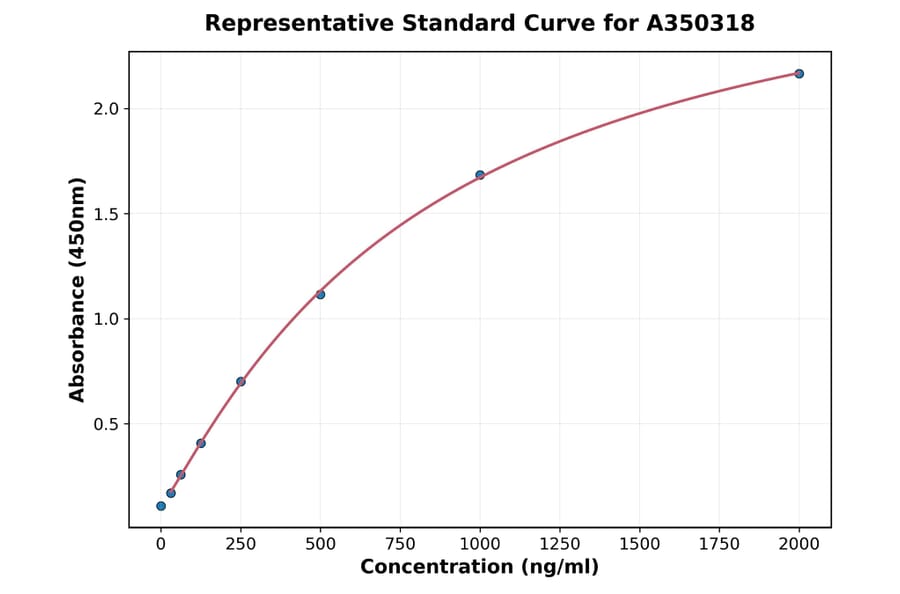 Standard Curve - Mouse ANGPTL3 ELISA Kit (A350318) - Antibodies.com