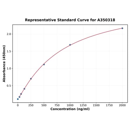 Standard Curve - Mouse ANGPTL3 ELISA Kit (A350318) - Antibodies.com