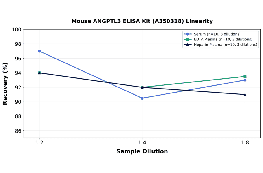 Linearity - Mouse ANGPTL3 ELISA Kit (A350318) - Antibodies.com