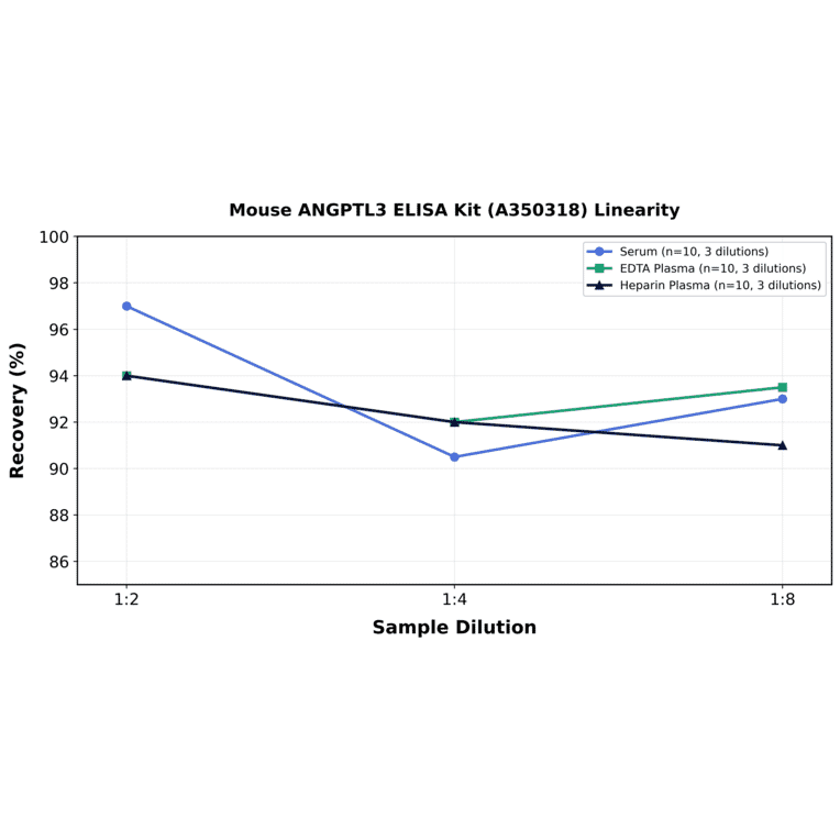 Linearity - Mouse ANGPTL3 ELISA Kit (A350318) - Antibodies.com