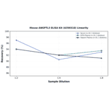 Linearity - Mouse ANGPTL3 ELISA Kit (A350318) - Antibodies.com