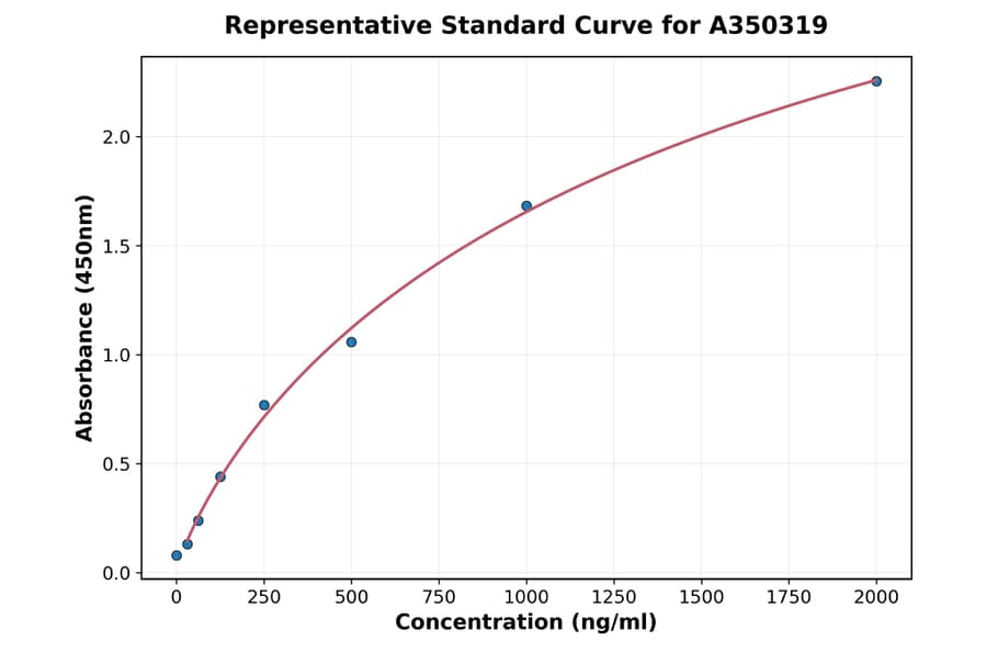Standard Curve - Human EPHX2 ELISA Kit (A350319) - Antibodies.com