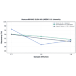 Linearity - Human EPHX2 ELISA Kit (A350319) - Antibodies.com