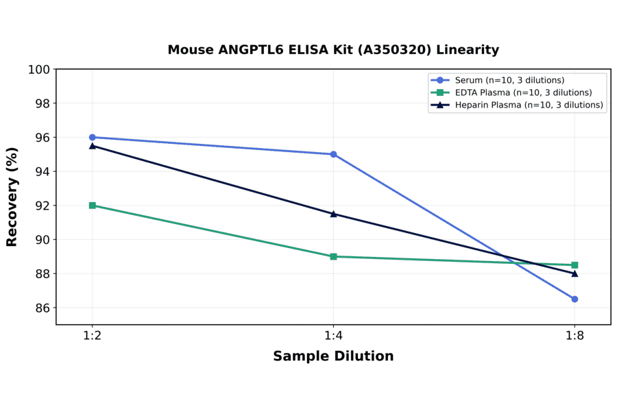 Linearity - Mouse ANGPTL6 ELISA Kit (A350320) - Antibodies.com