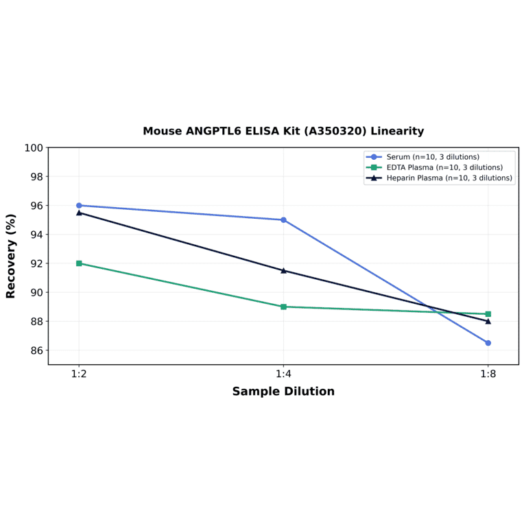 Linearity - Mouse ANGPTL6 ELISA Kit (A350320) - Antibodies.com