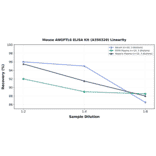 Linearity - Mouse ANGPTL6 ELISA Kit (A350320) - Antibodies.com