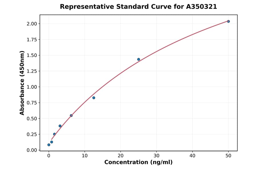 Standard Curve - Mouse Anti-SARS-CoV-2 RBD IgG1 ELISA Kit (A350321) - Antibodies.com