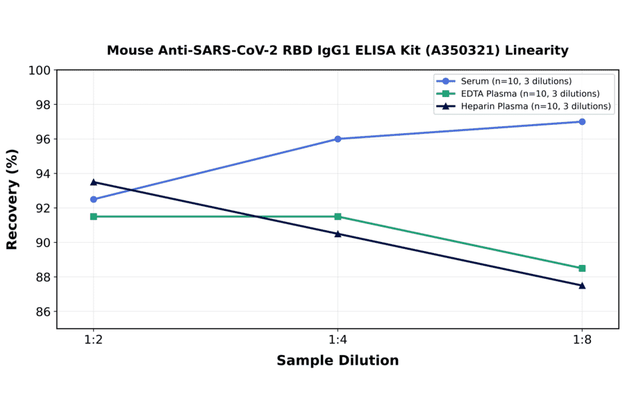 Linearity - Mouse Anti-SARS-CoV-2 RBD IgG1 ELISA Kit (A350321) - Antibodies.com