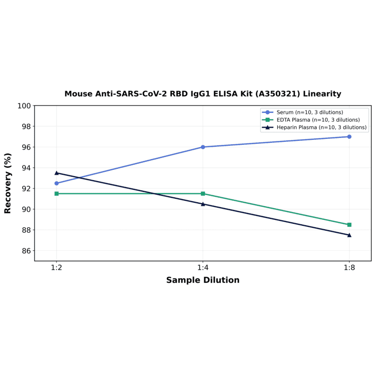 Linearity - Mouse Anti-SARS-CoV-2 RBD IgG1 ELISA Kit (A350321) - Antibodies.com