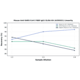 Linearity - Mouse Anti-SARS-CoV-2 RBD IgG1 ELISA Kit (A350321) - Antibodies.com