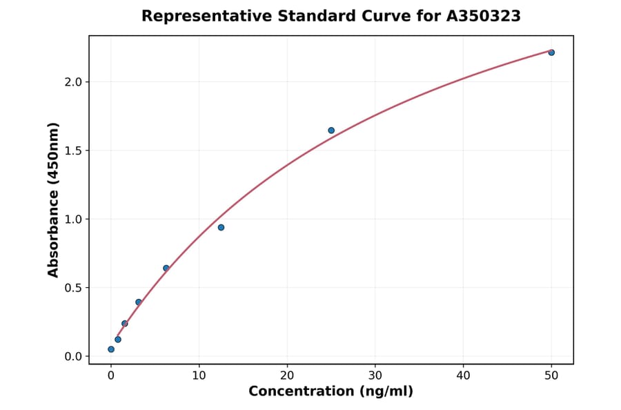 Standard Curve - Mouse Anti-SARS-CoV-2 RBD IgG2b ELISA Kit (A350323) - Antibodies.com