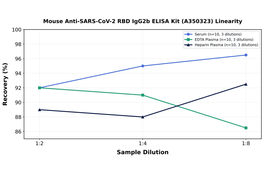 Linearity - Mouse Anti-SARS-CoV-2 RBD IgG2b ELISA Kit (A350323) - Antibodies.com