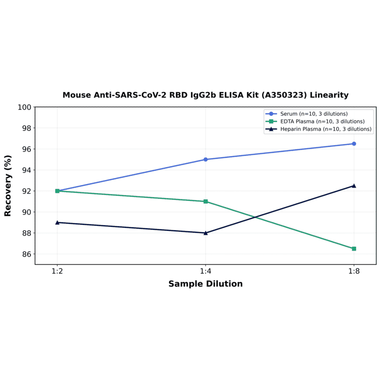 Linearity - Mouse Anti-SARS-CoV-2 RBD IgG2b ELISA Kit (A350323) - Antibodies.com