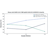 Linearity - Mouse Anti-SARS-CoV-2 RBD IgG2b ELISA Kit (A350323) - Antibodies.com