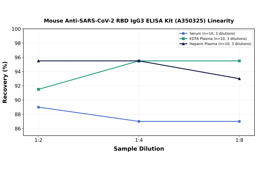 Linearity - Mouse Anti-SARS-CoV-2 RBD IgG3 ELISA Kit (A350325) - Antibodies.com