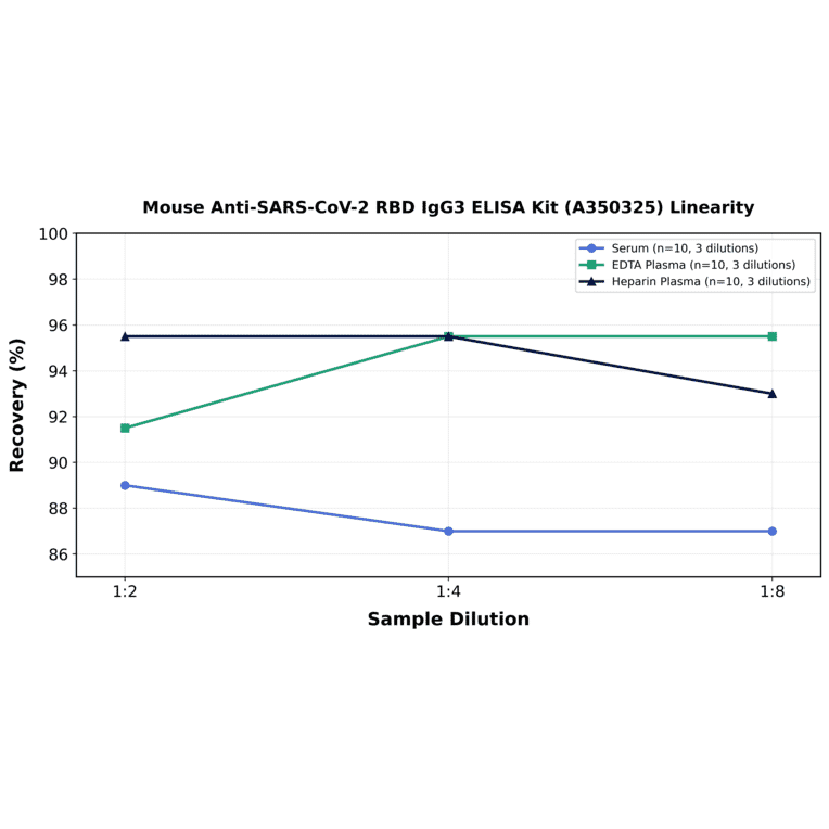 Linearity - Mouse Anti-SARS-CoV-2 RBD IgG3 ELISA Kit (A350325) - Antibodies.com