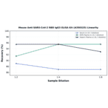 Linearity - Mouse Anti-SARS-CoV-2 RBD IgG3 ELISA Kit (A350325) - Antibodies.com