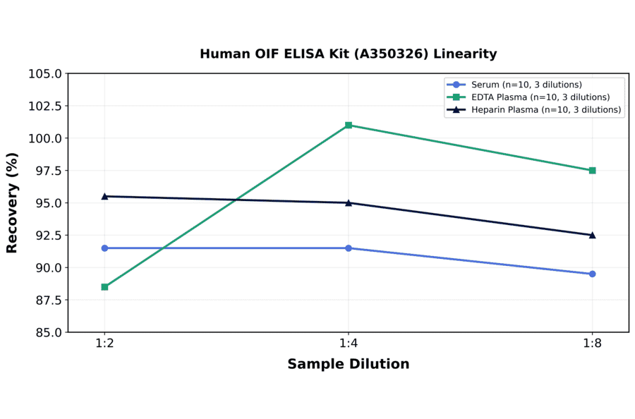 Linearity - Human OIF ELISA Kit (A350326) - Antibodies.com