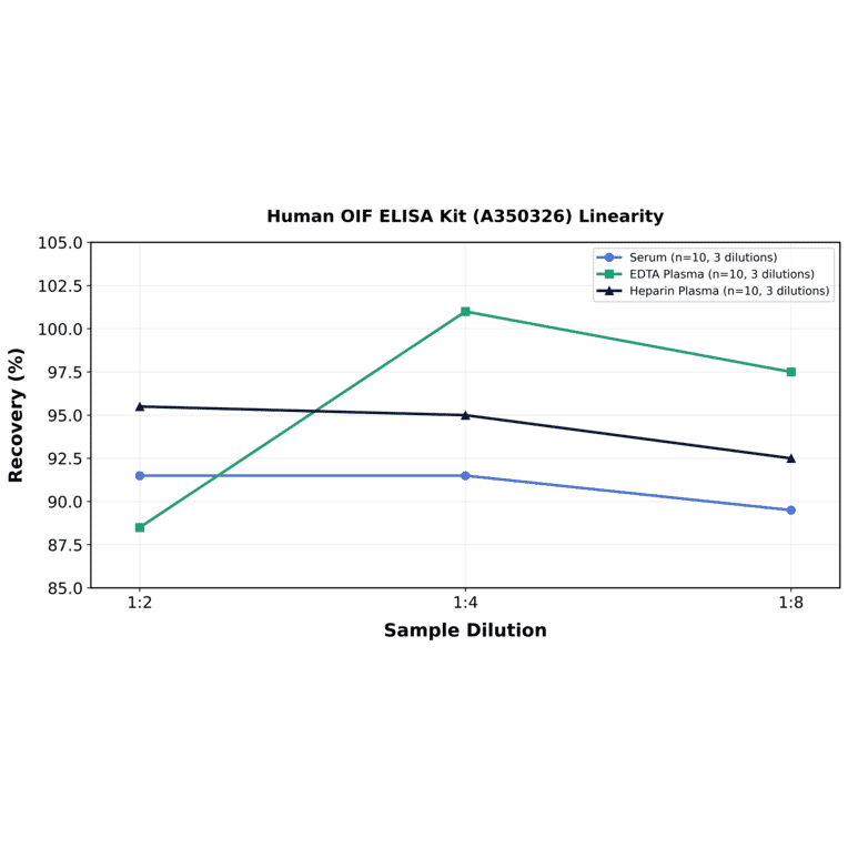 Linearity - Human OIF ELISA Kit (A350326) - Antibodies.com