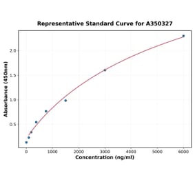 Standard Curve - Human Vitamin D Binding Protein ELISA Kit (A350327) - Antibodies.com