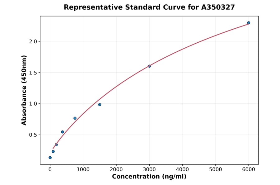 Standard Curve - Human Vitamin D Binding Protein ELISA Kit (A350327) - Antibodies.com
