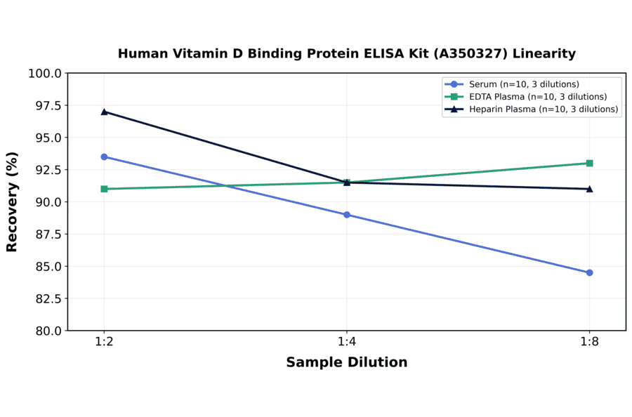 Linearity - Human Vitamin D Binding Protein ELISA Kit (A350327) - Antibodies.com
